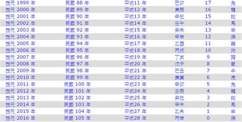 1983年出生|1983年是民國幾年？ 年齢對照表